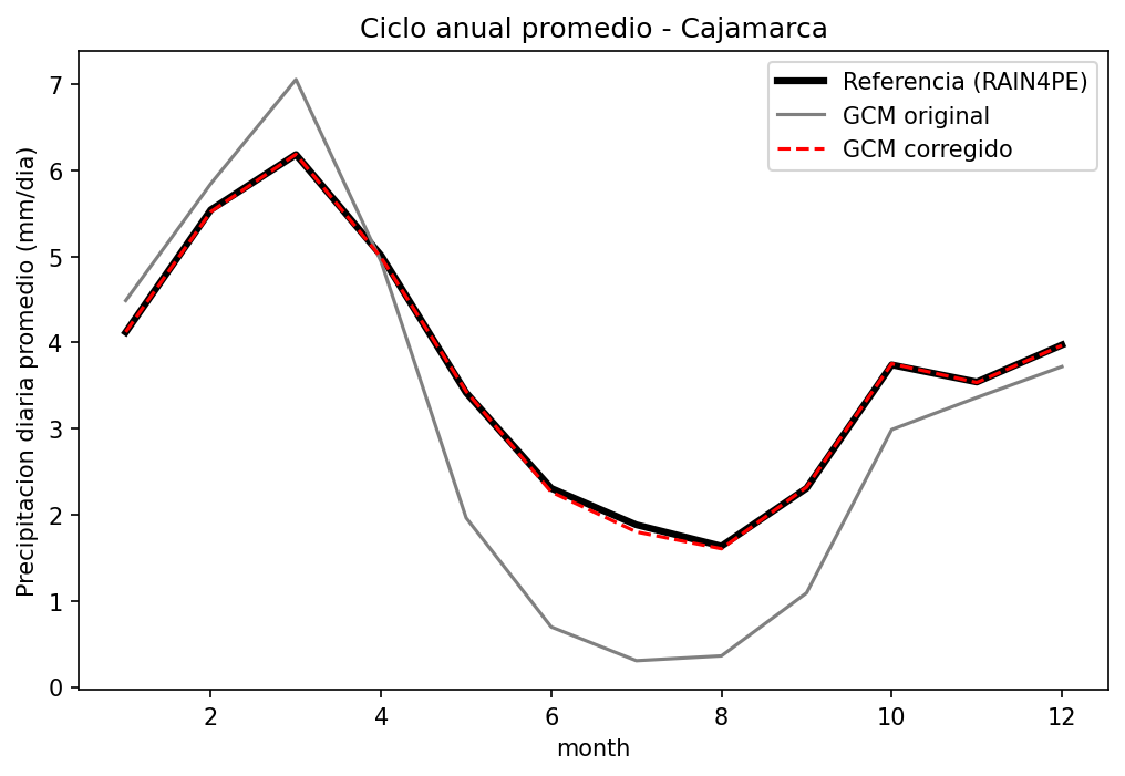 Mean annual cycle of daily precipitation before and after correction